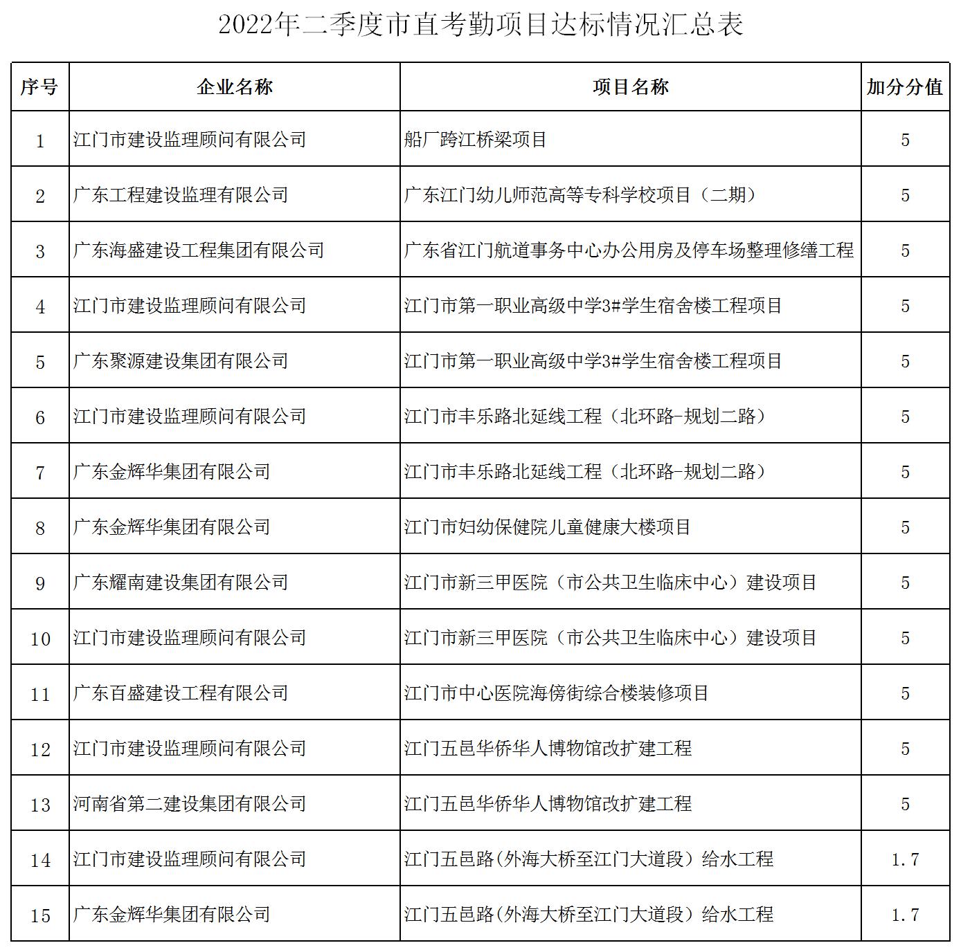 2022年二季度市直考勤项目达标情况汇总表.jpg