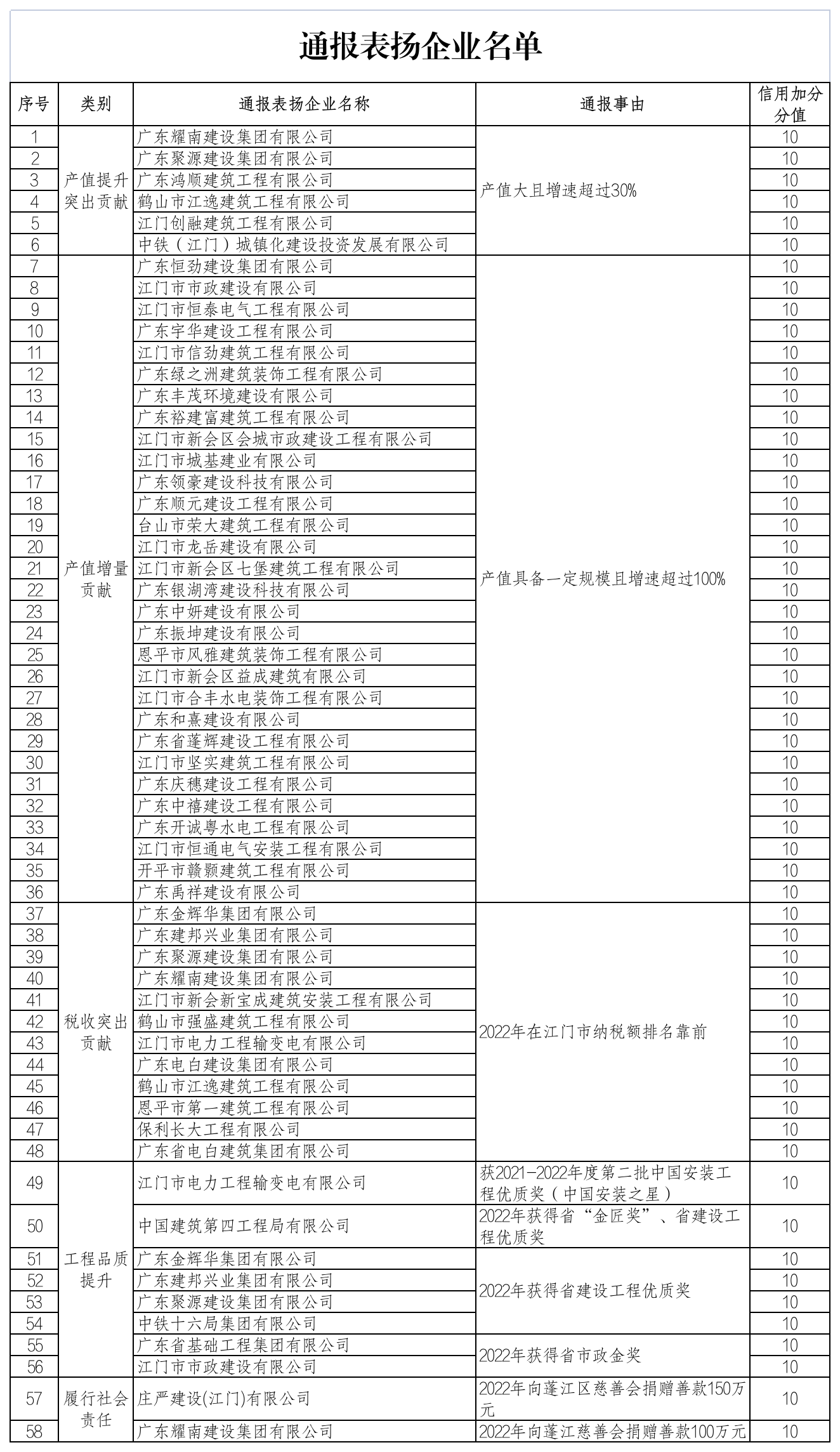 建筑业企业通报表扬事项汇总表.png