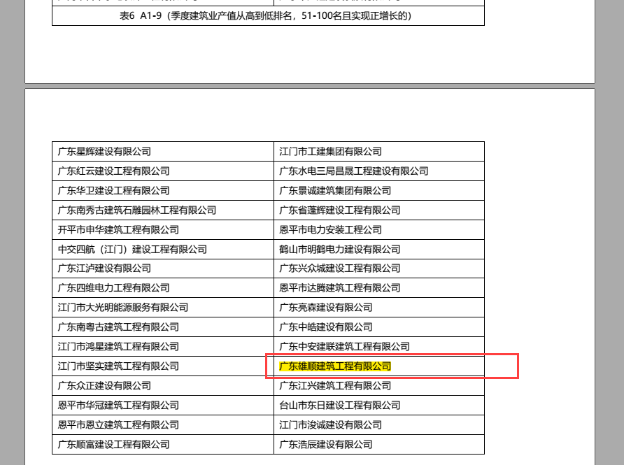 表6 A1_9（季度建筑业产值从高到低排名，51_100名且实现正增长的）.png